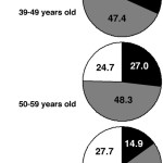 Vitamin D Deficiency with High Intact PTH Levels isMore Common in Younger than in Older Women:A Study of Women Aged 39 64 Years [Published online in advanced , by J-STAGE]
