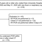 Diagnostic Performance of Computed Tomography Imaging for COVID-19 in a Region with Low Disease Prevalence [Published online Keio J Med, 71, 21-30, by J-STAGE]
